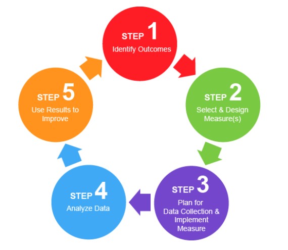 Assessment Steps